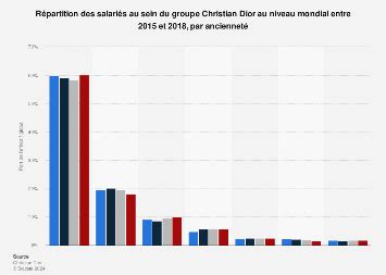 dior nombre d'employés 2022|christian Dior staff numbers.